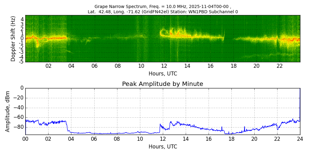 Graph for Observation Unavailable
