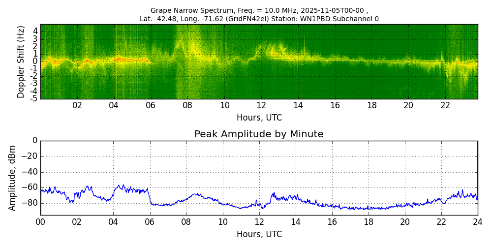 Graph for Observation Unavailable