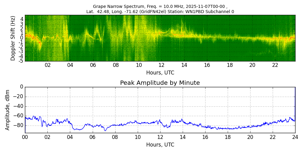 Graph for Observation Unavailable