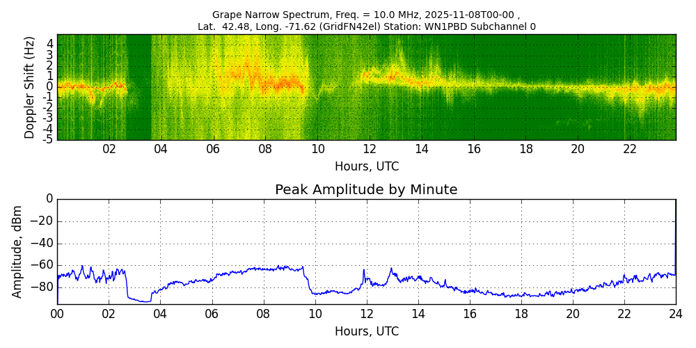 Graph for Observation Unavailable