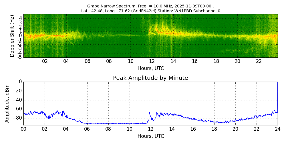 Graph for Observation Unavailable