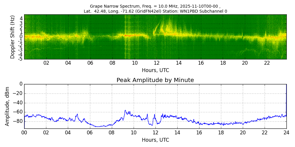 Graph for Observation Unavailable