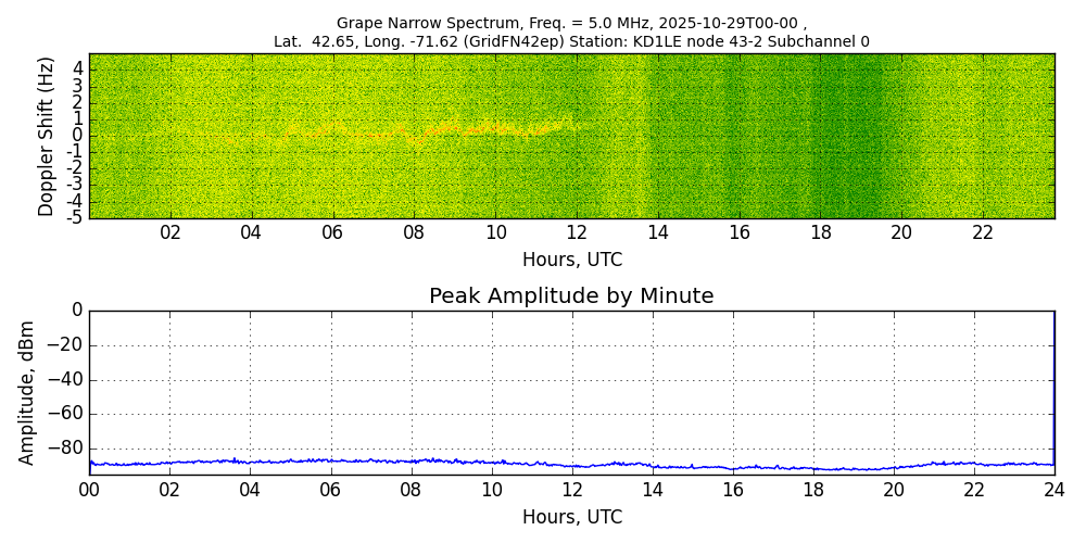 Graph for Observation Unavailable