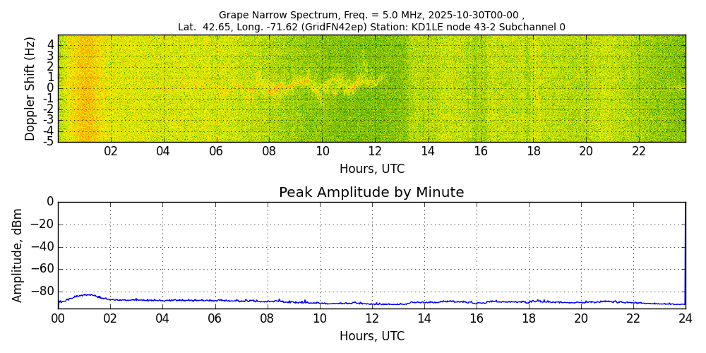 Graph for Observation Unavailable