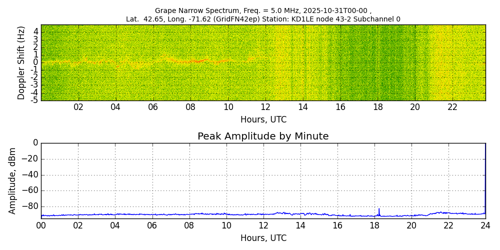 Graph for Observation Unavailable