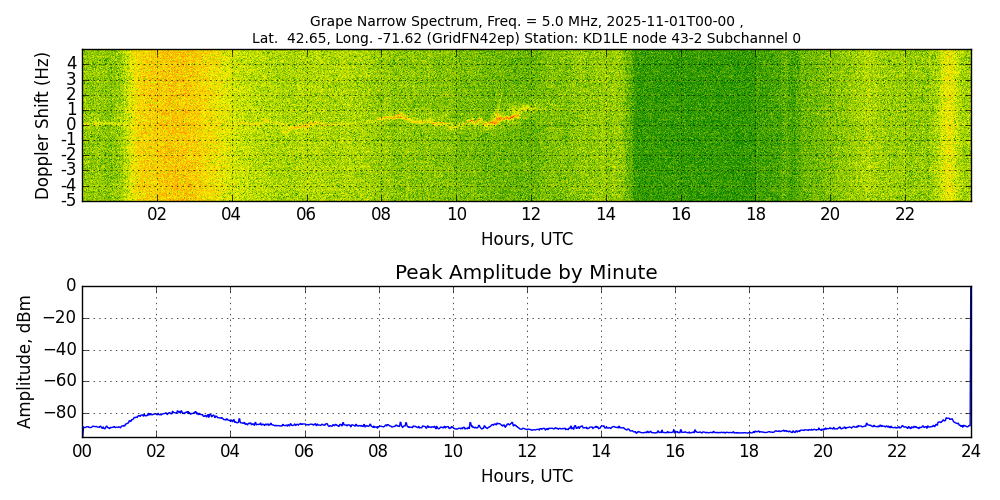 Graph for Observation Unavailable