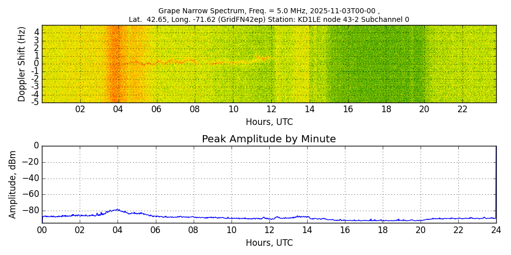 Graph for Observation Unavailable