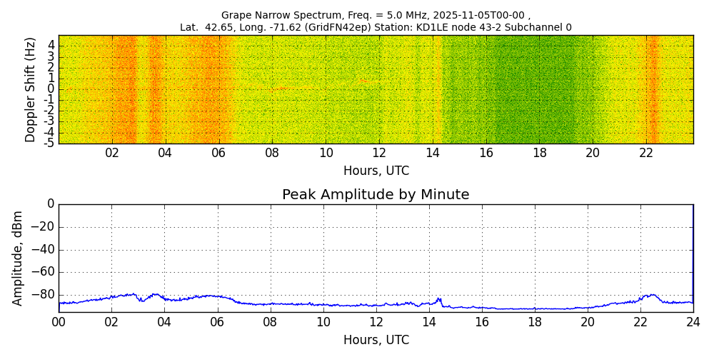 Graph for Observation Unavailable