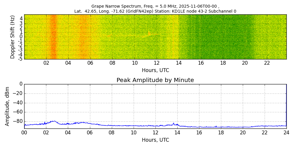 Graph for Observation Unavailable
