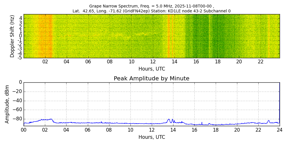 Graph for Observation Unavailable