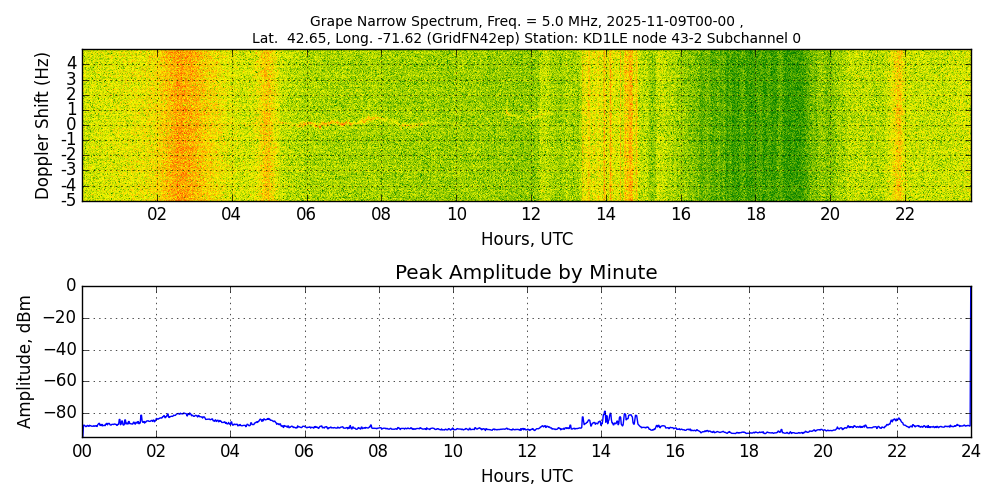 Graph for Observation Unavailable