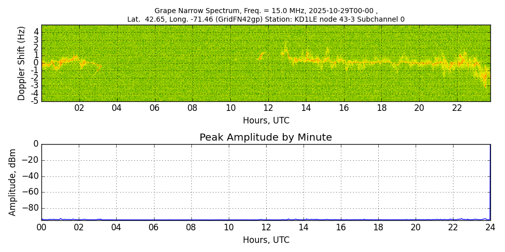 Graph for Observation Unavailable