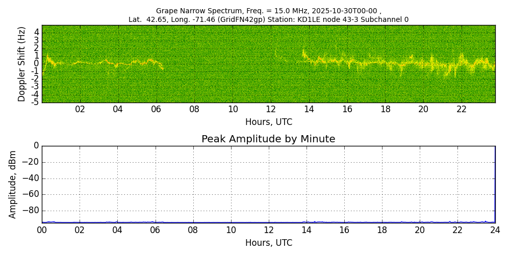 Graph for Observation Unavailable