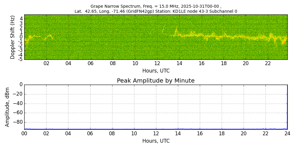 Graph for Observation Unavailable