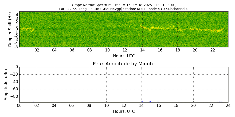 Graph for Observation Unavailable