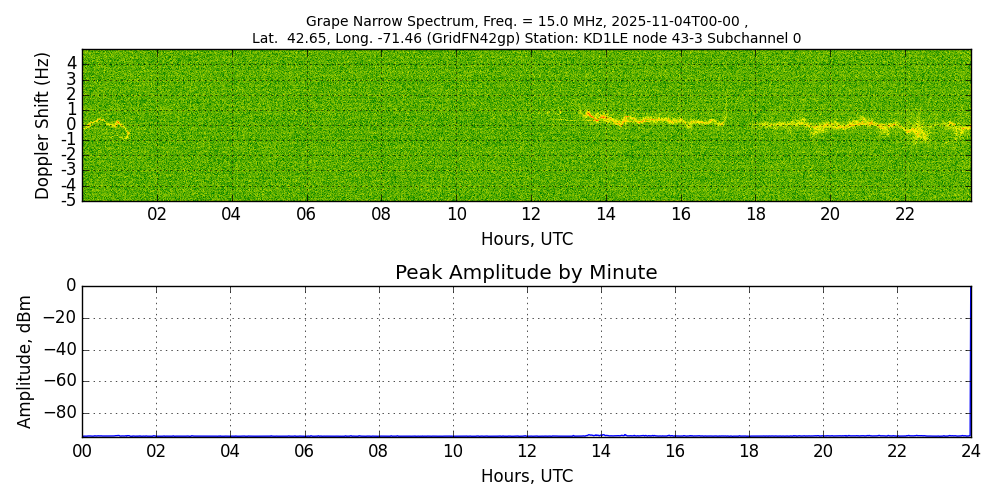 Graph for Observation Unavailable