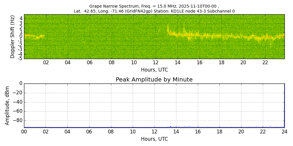 Graph for Observation Unavailable