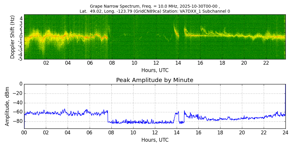 Graph for Observation Unavailable