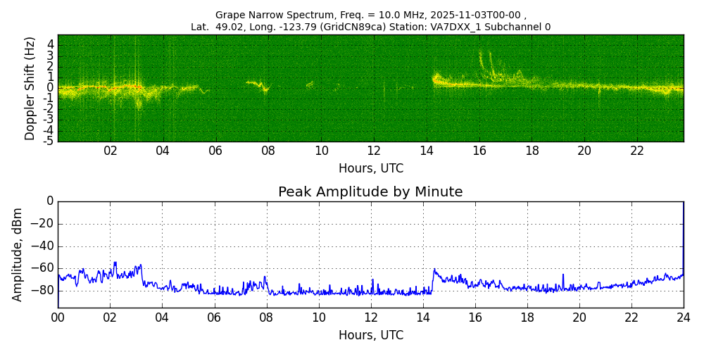 Graph for Observation Unavailable