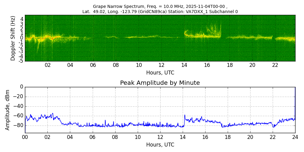 Graph for Observation Unavailable