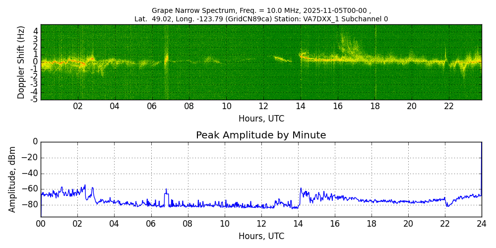 Graph for Observation Unavailable