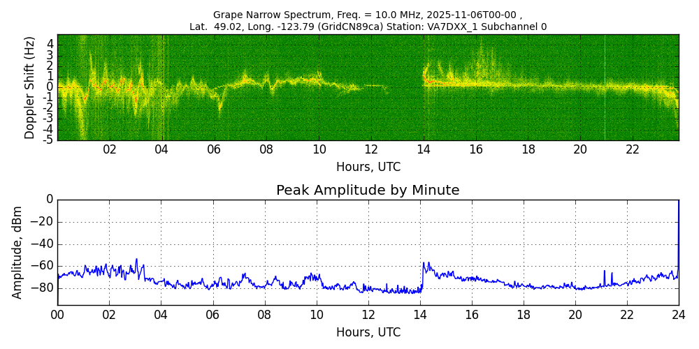Graph for Observation Unavailable