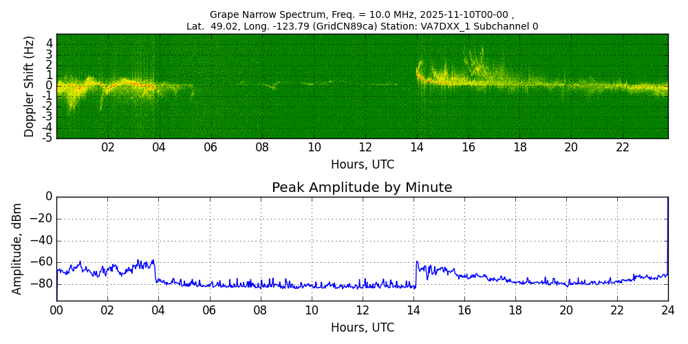 Graph for Observation Unavailable