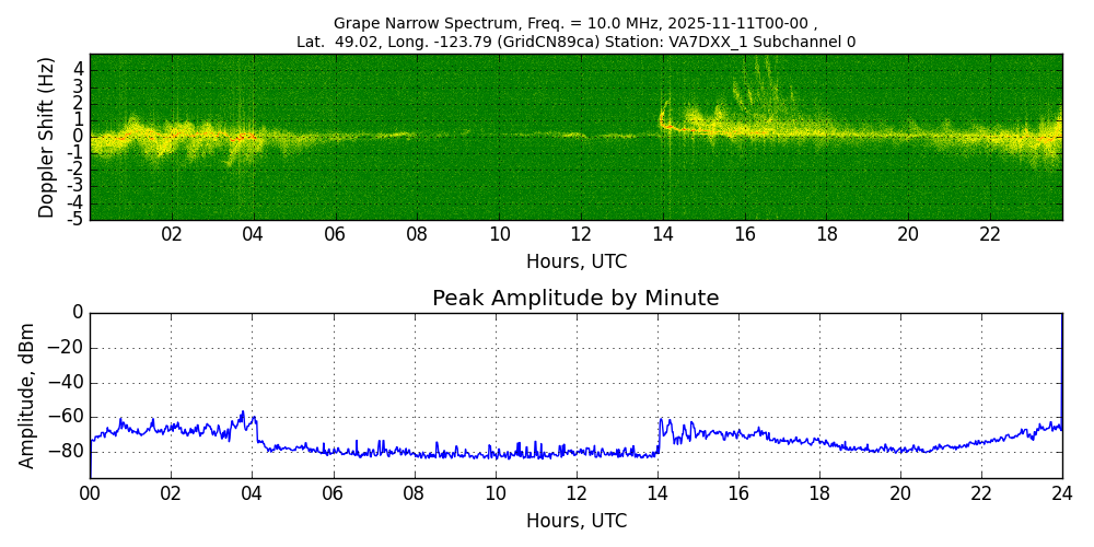 Graph for Observation Unavailable