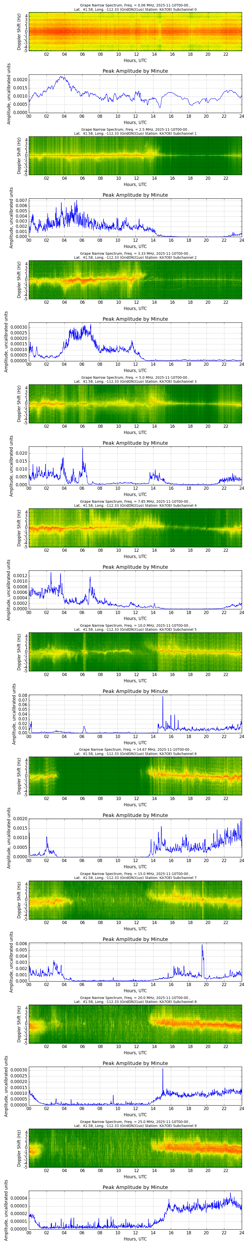 Graph for Observation Unavailable