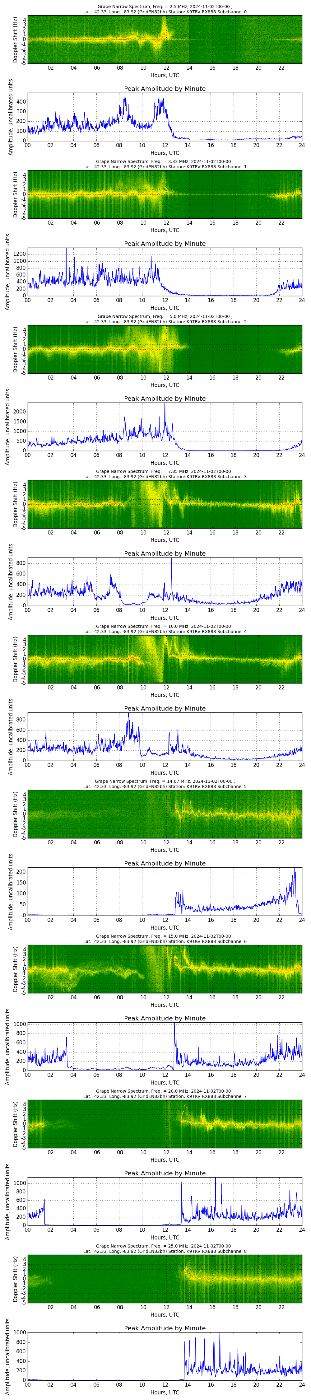 Graph for Observation Unavailable