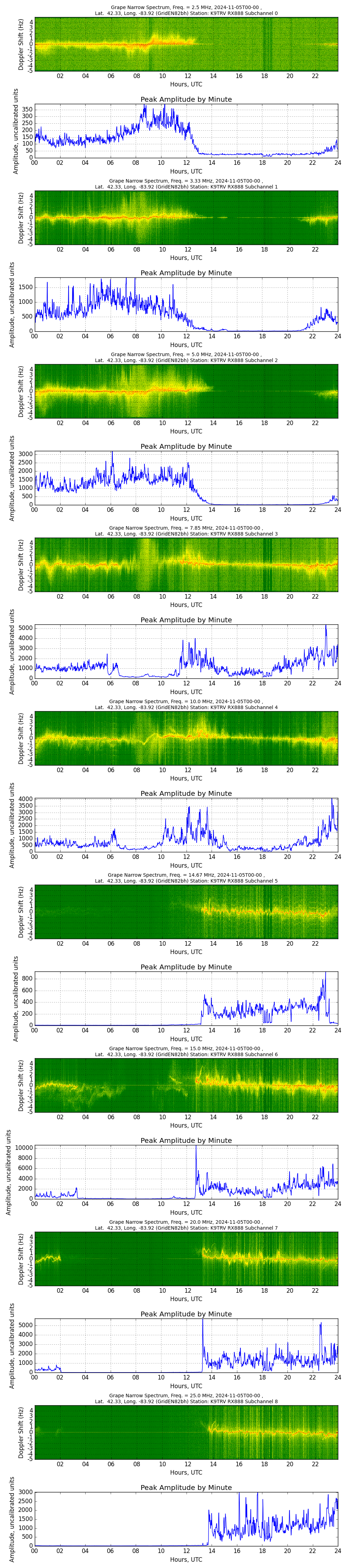 Graph for Observation Unavailable