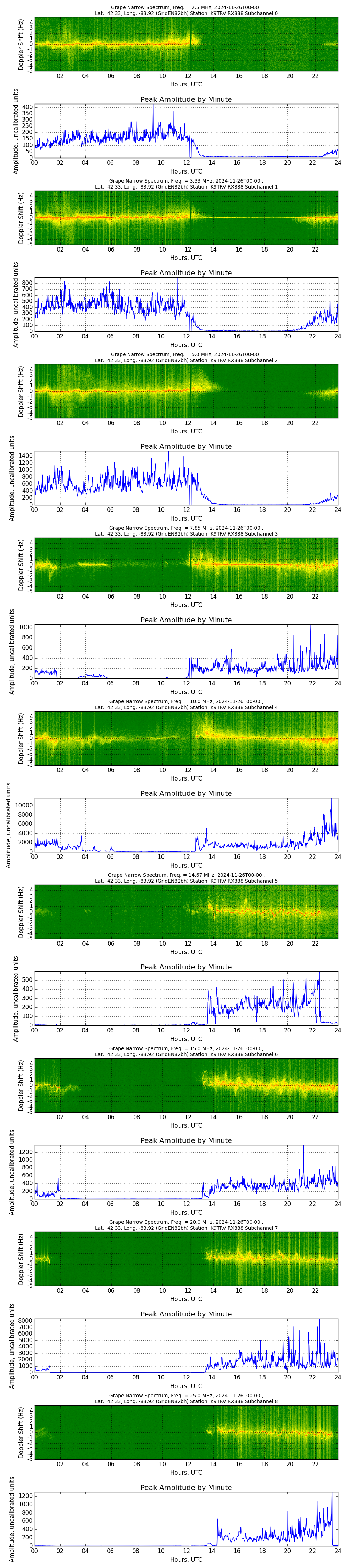 Graph for Observation Unavailable