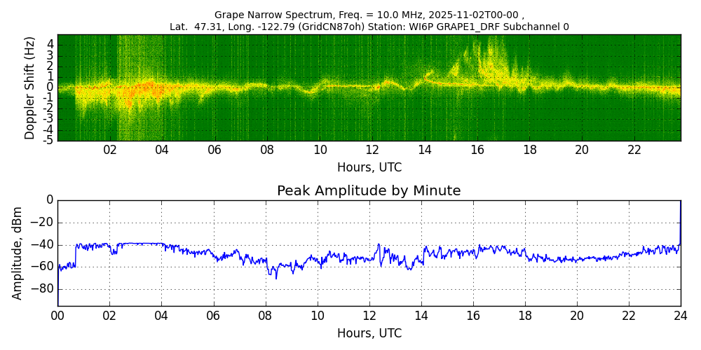 Graph for Observation Unavailable