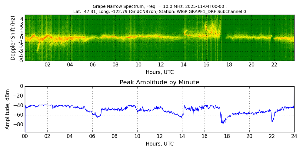 Graph for Observation Unavailable
