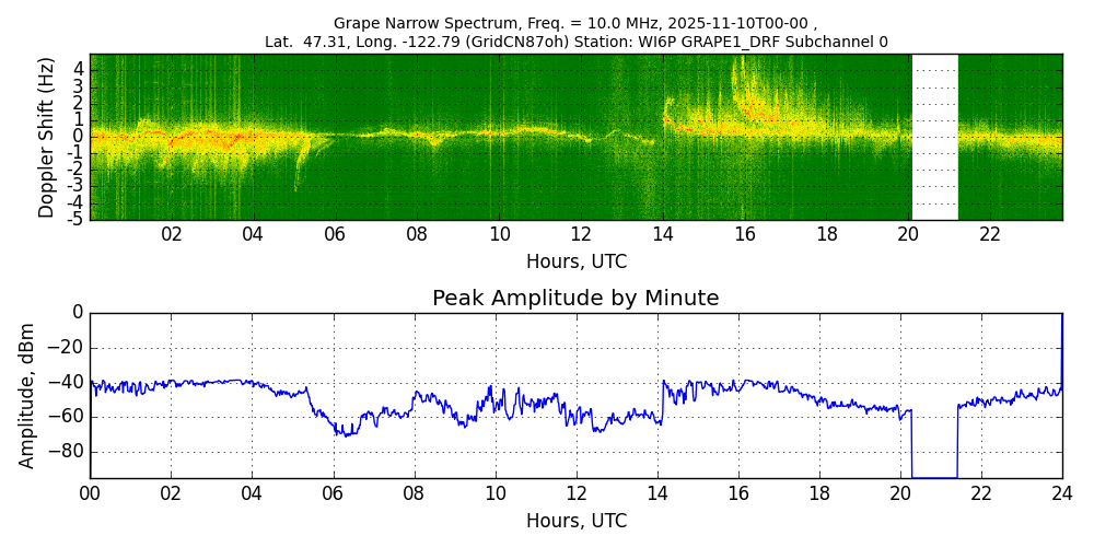 Graph for Observation Unavailable