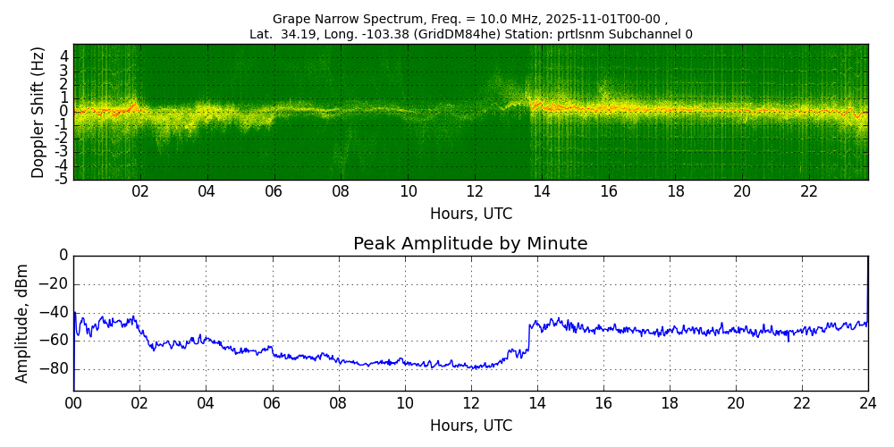 Graph for Observation Unavailable