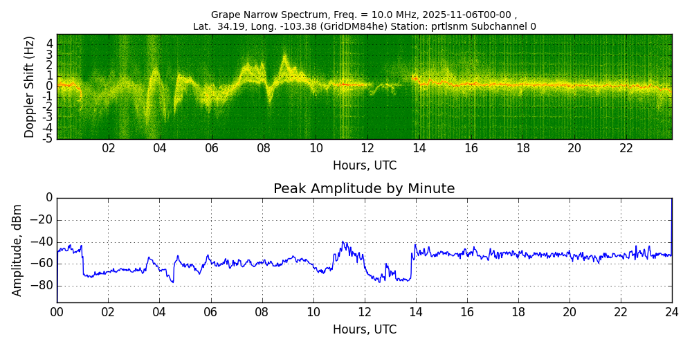 Graph for Observation Unavailable