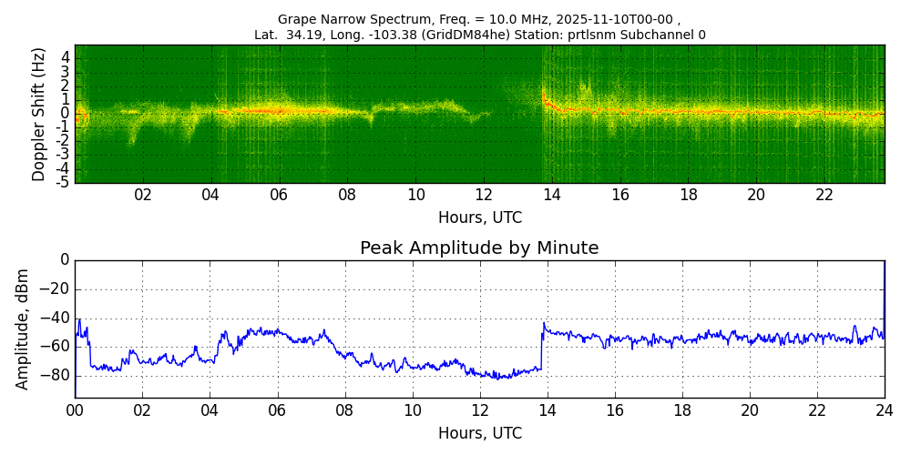 Graph for Observation Unavailable