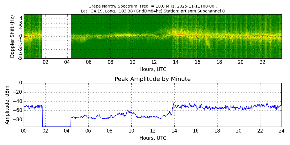 Graph for Observation Unavailable