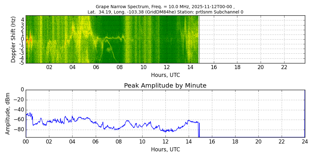 Graph for Observation Unavailable