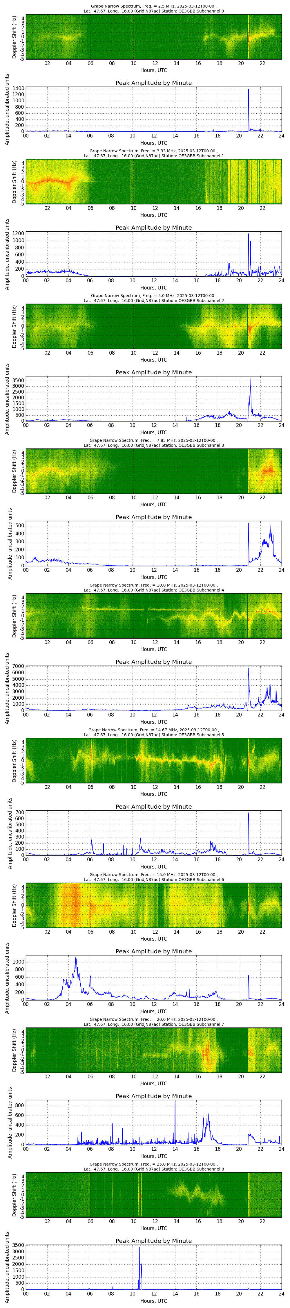 Graph for Observation Unavailable
