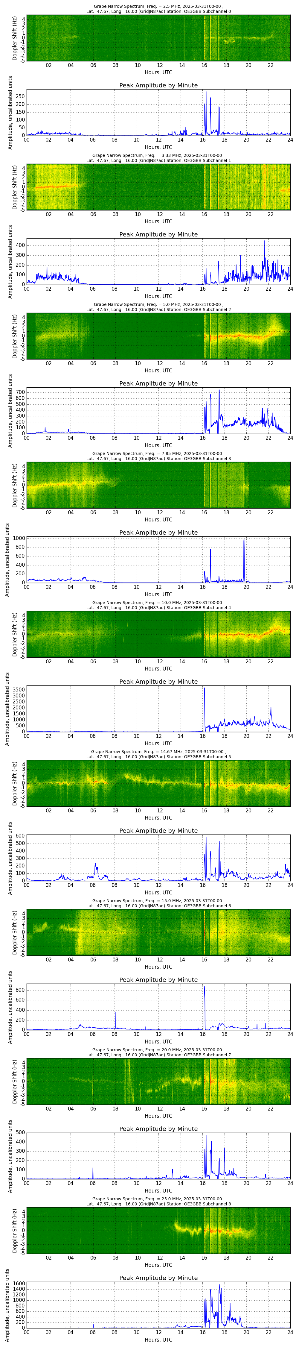 Graph for Observation Unavailable
