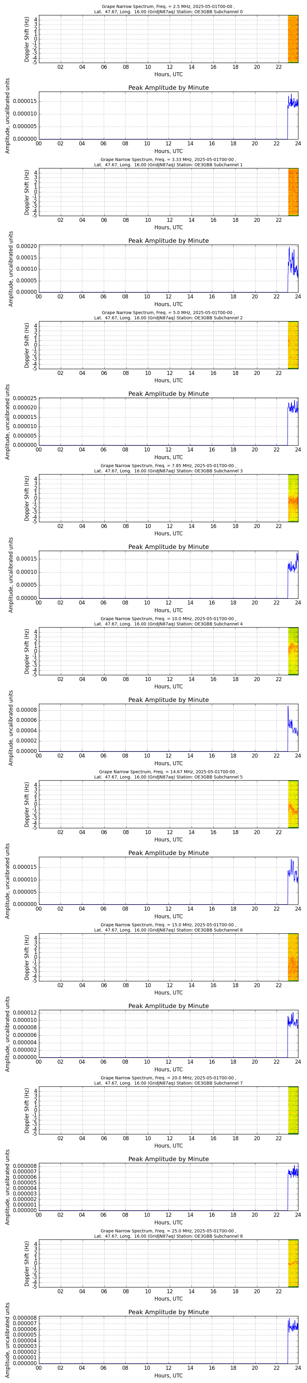 Graph for Observation Unavailable