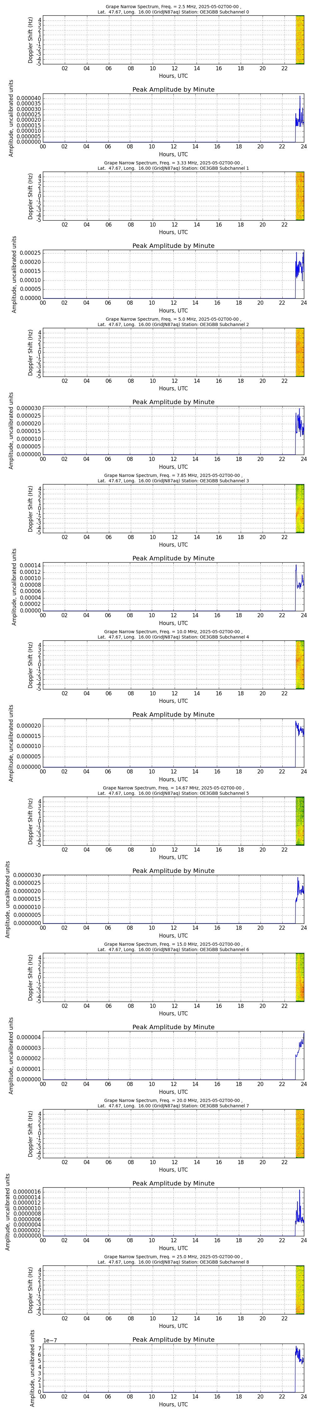 Graph for Observation Unavailable