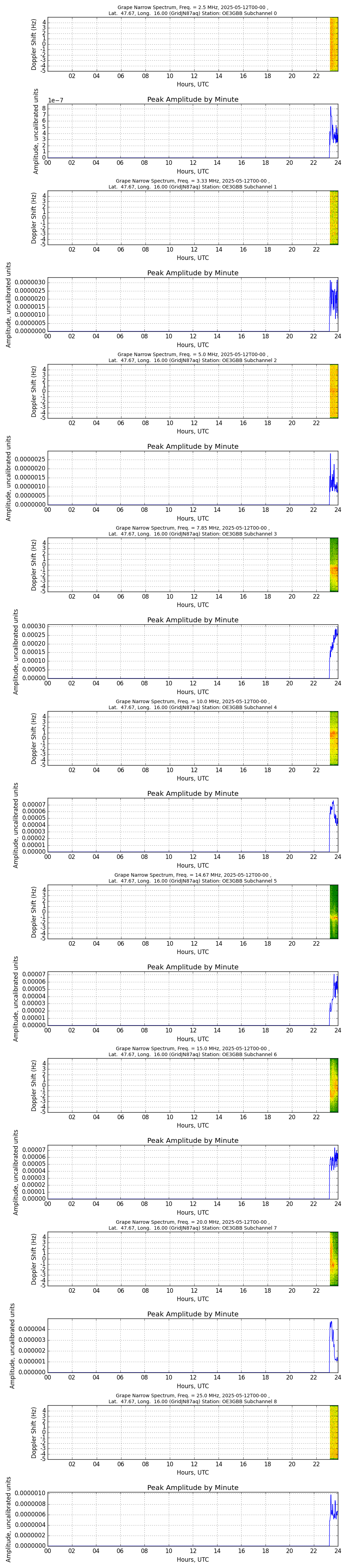 Graph for Observation Unavailable